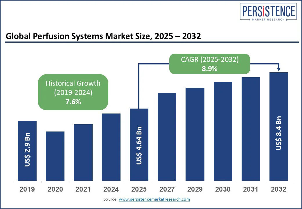 global perfusion systems market size-2025–2032